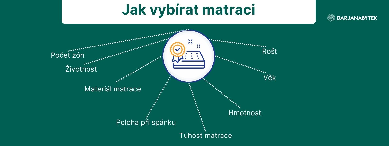 Jak vybrat matrace