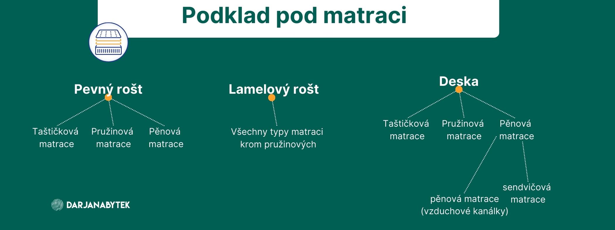 Výběr matrace podle roštu