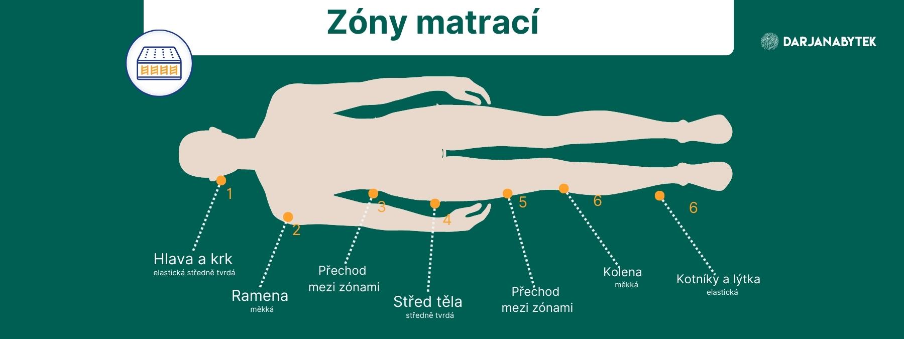 Zóny matrace